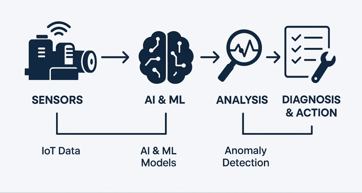 Groundup.ai_Cognitive_Maintenance_How_It_Works