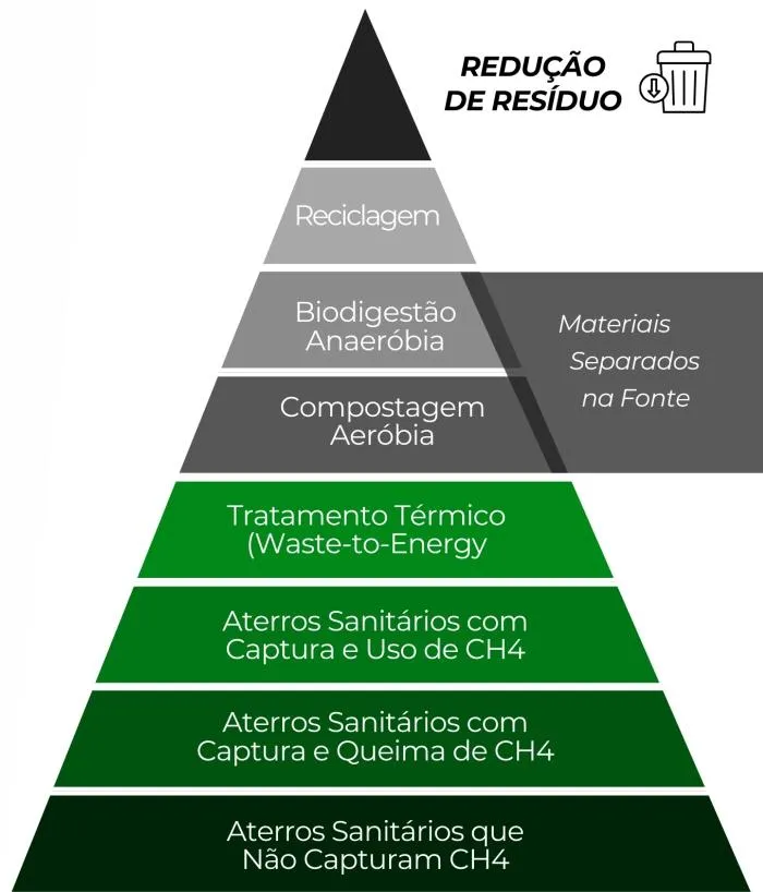 Gestão de Resíduos
