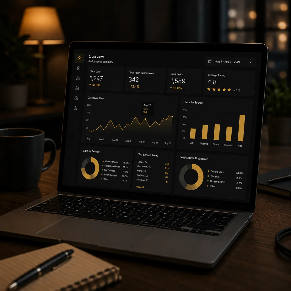 Laptop showing marketing analytics dashboard without clear call tracking or job attribution