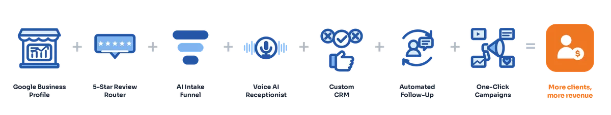 image of the seven system with plus signs adding up to more clients, and more revenue