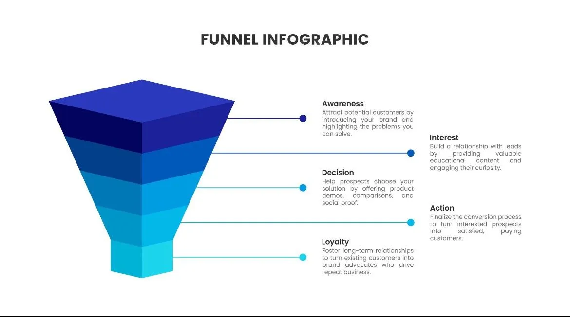 Sales funnel system