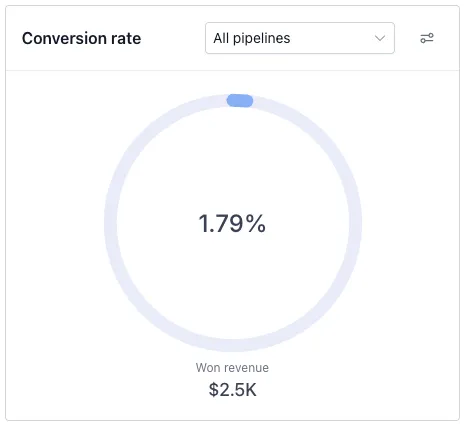 Empty sales pipeline visualization