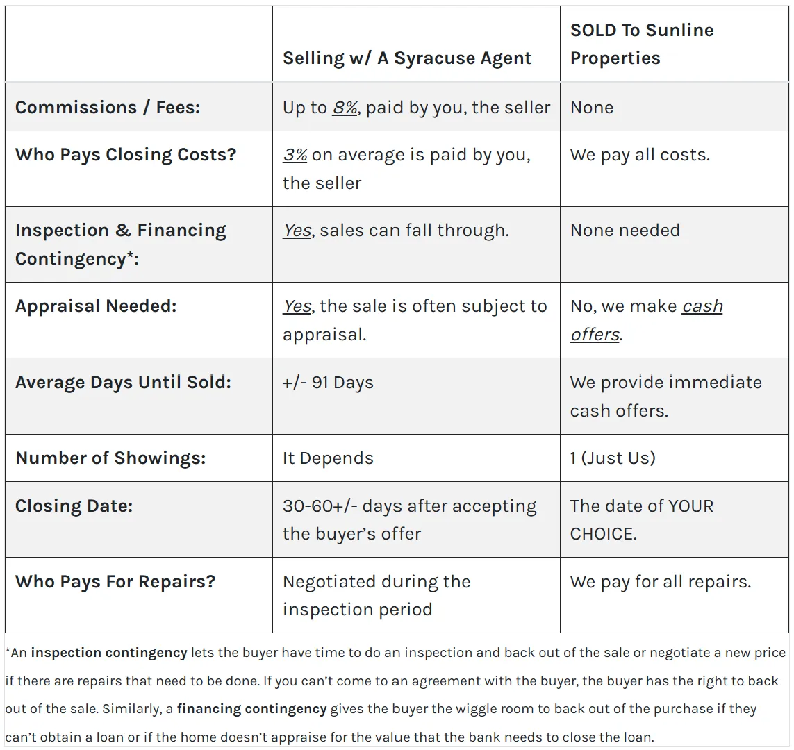 Cash offer process at Sunline Properties, showcasing quick home sales and hassle-free transactions for sellers.
