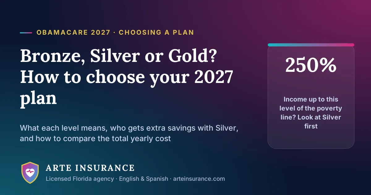 Bronze, Silver or Gold: how to choose your 2027 ObamaCare plan. Income up to 250% of the poverty level? Look at Silver first
