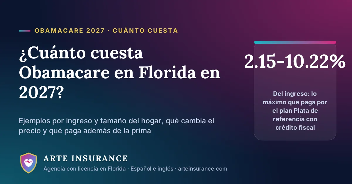 Cuánto cuesta Obamacare en Florida en 2027: lo máximo que paga por el plan Plata de referencia es del 2.15% al 10.22% del ingreso con crédito fiscal