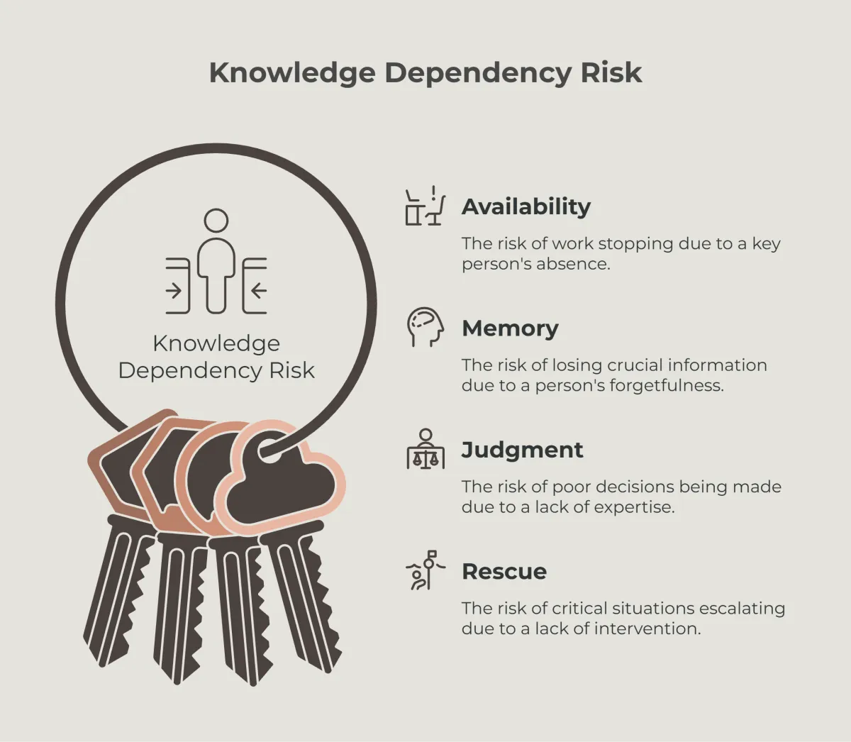 Knowledge Dependency Risk