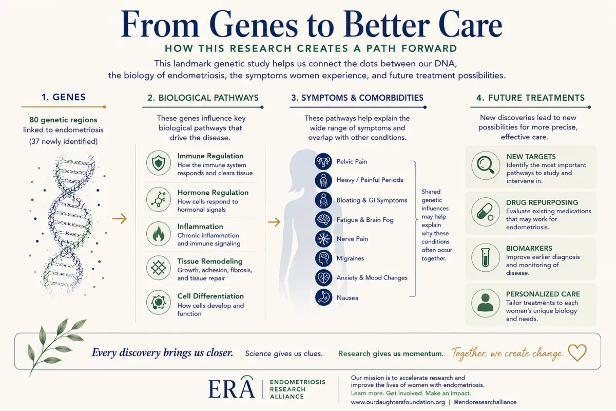 From Genes to Better Care for Endo