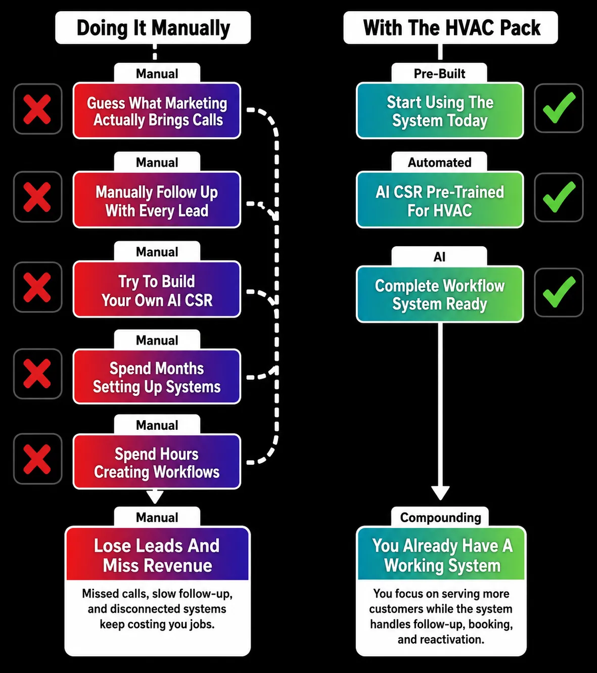 Comparison infographic showing 'Most Agencies' workflows with red Xs versus 'With The HVAC Pack' workflows with green checks