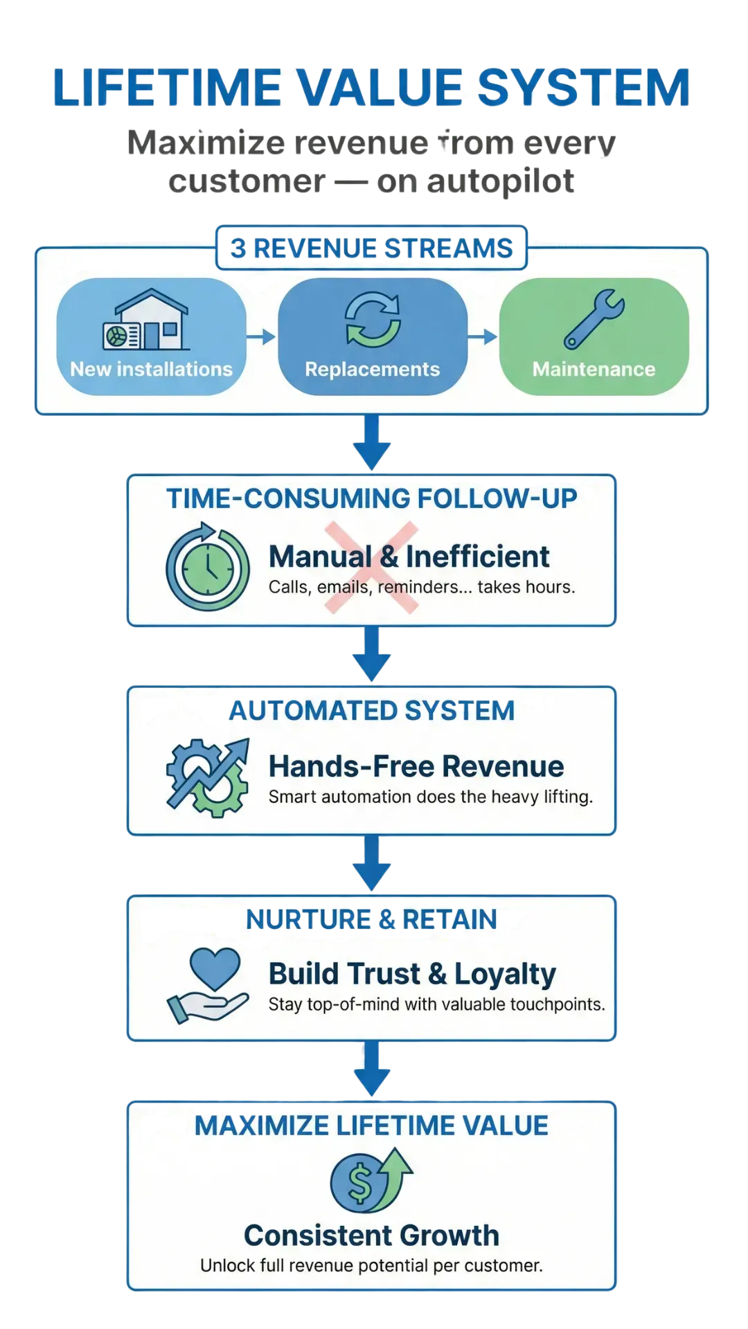 Vertical infographic diagram comparing time-consuming manual follow-up to an automated hands-free revenue system that maximizes lifetime value