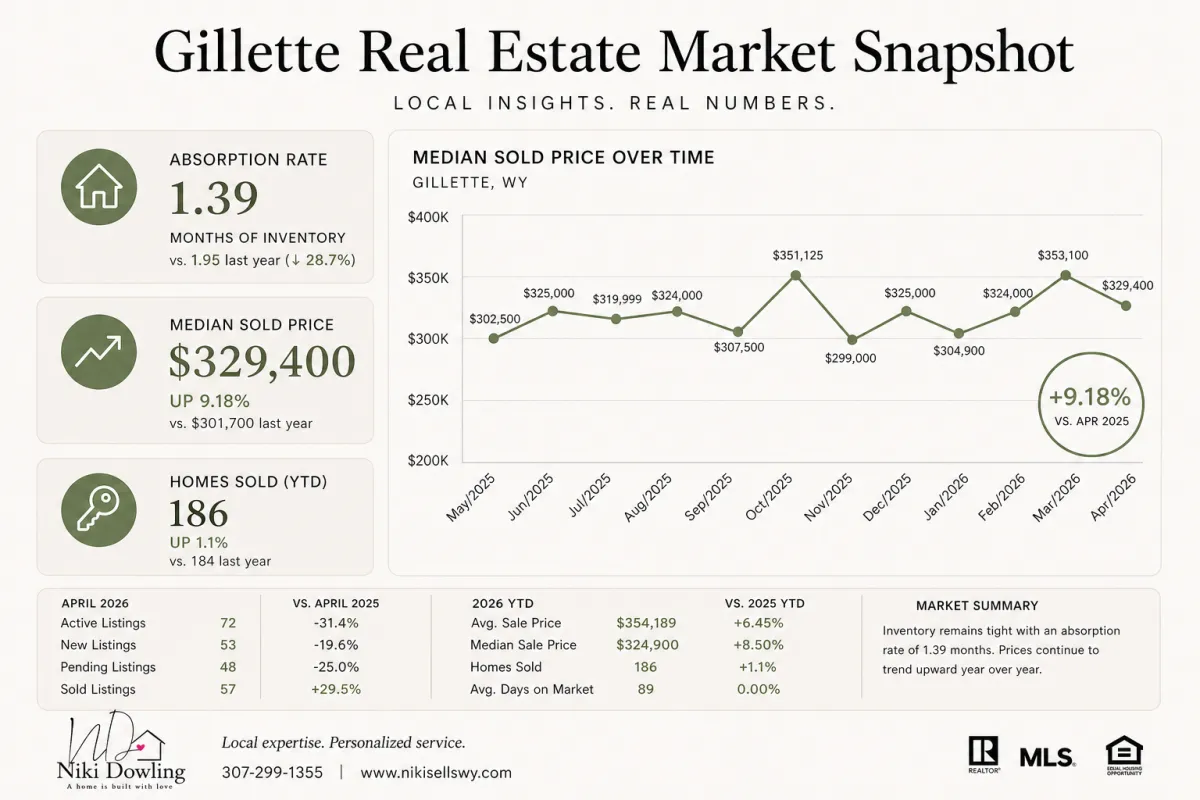 Gillette WY Real Estate Market Update — April 2026 | Niki Sells WY