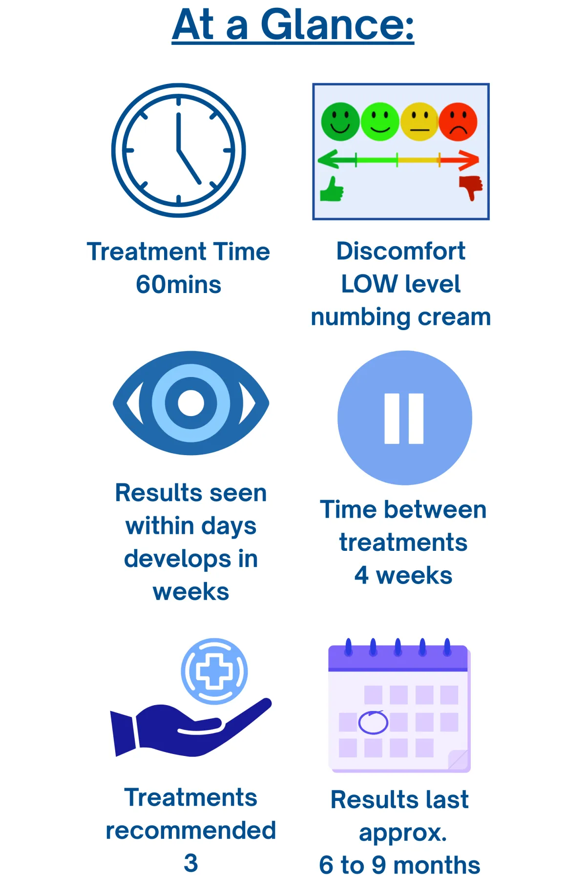 Infographic titled ‘At a Glance’ summarising microneedling treatment with Dr Amber Halliday at Blue Bird Aesthetics in Worthing. Includes six key points: treatment time 60 minutes, low discomfort with numbing cream, results visible within days and develop over 2 weeks, 4 weeks between treatments, 3 sessions recommended, and results lasting approximately 6 to 8 months. Each point is paired with a relevant icon