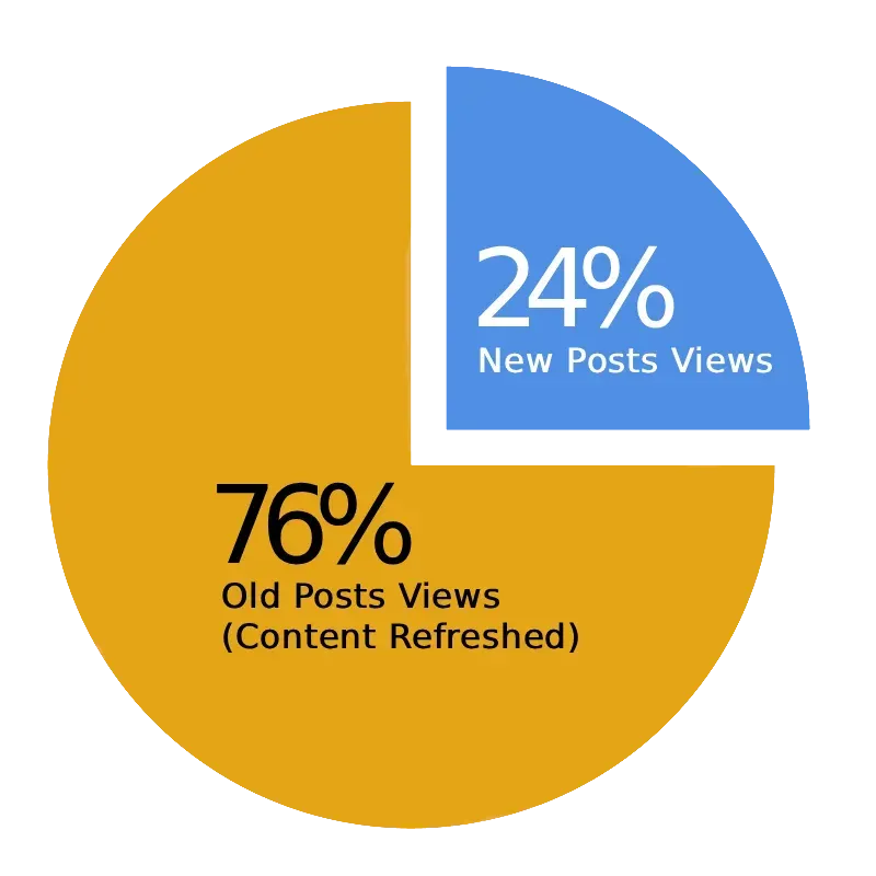 Content refreshing data - old vs new content