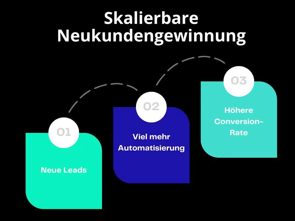 skalierbare Neukundengewinnung