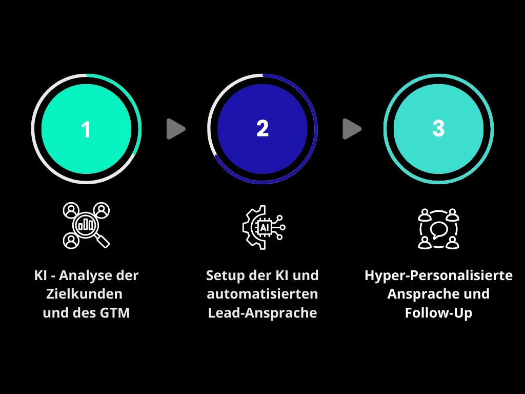GTM in 3 Schritten