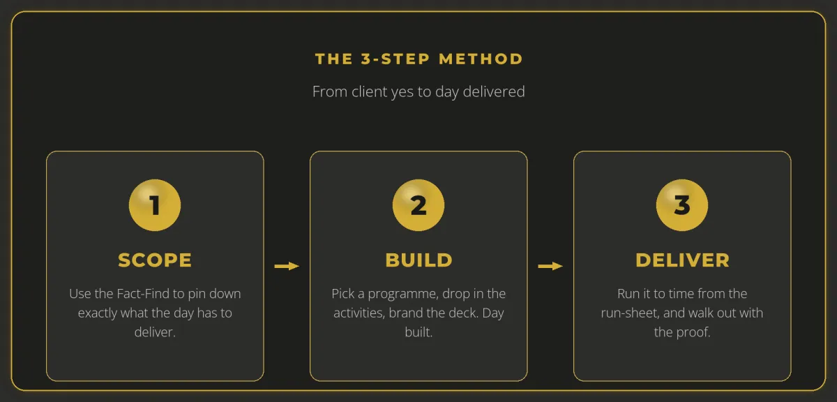 The three-step method - Scope, Build, Deliver