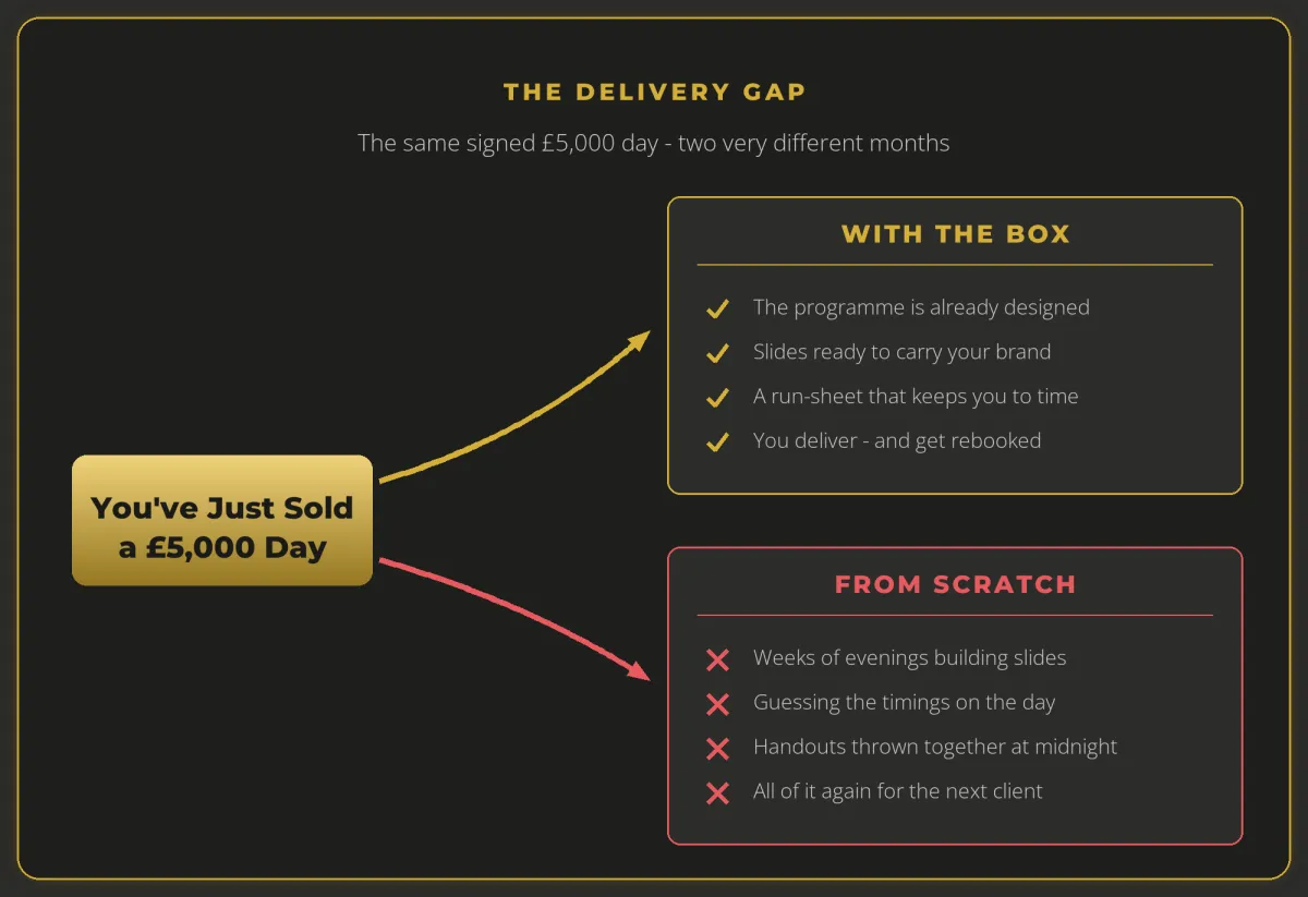 The Delivery Gap - with the Box versus building from scratch