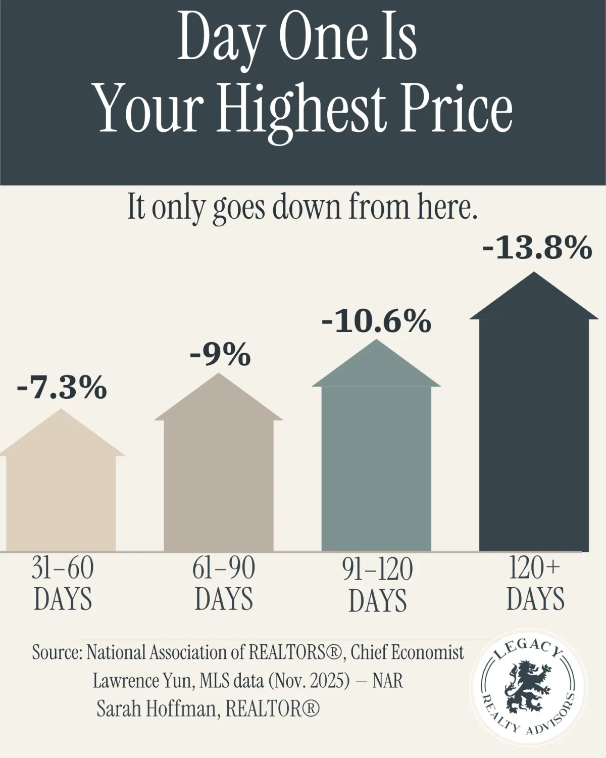 Know the average price cuts by days on market when selling your home.