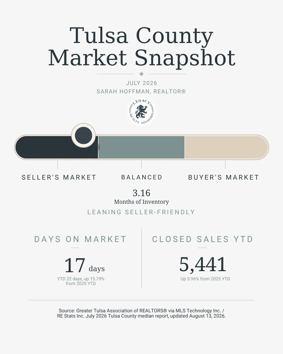 Is the market seller friendly? slightly seller friendly? or a buyer's market? Find out in our blog post by real estate professional, Sarah Hoffman