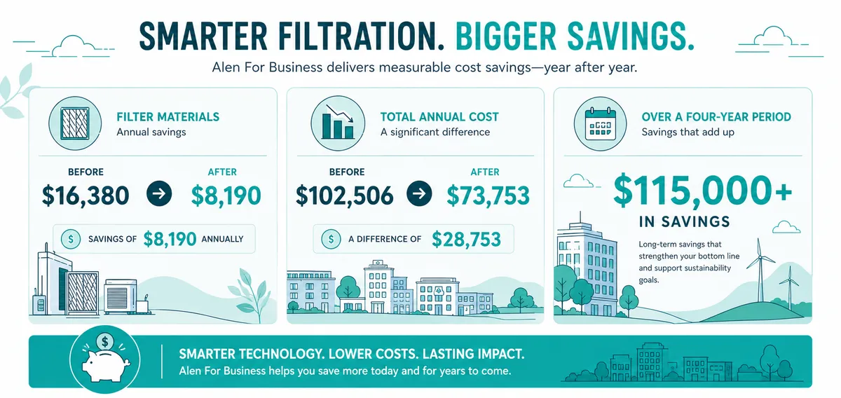 Over a four-year period: savings exceed $115,000 