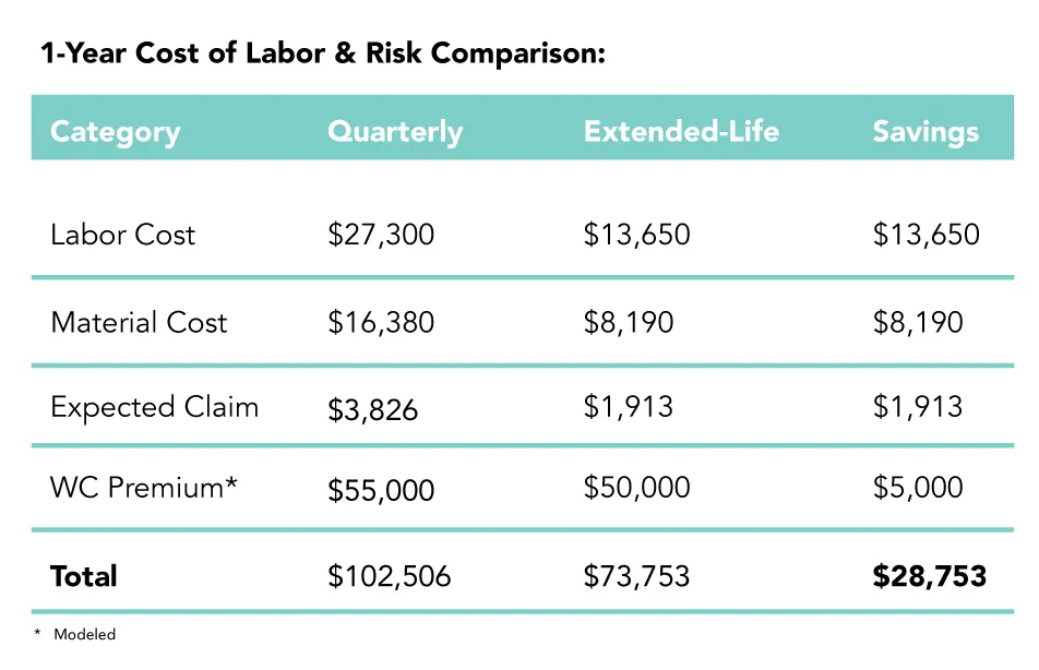 1-Year Cost of Labor & Risk Comparison