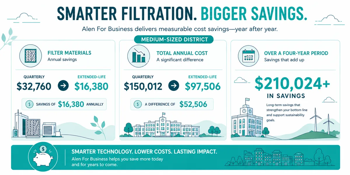 Over a four-year period: savings of about $210,000