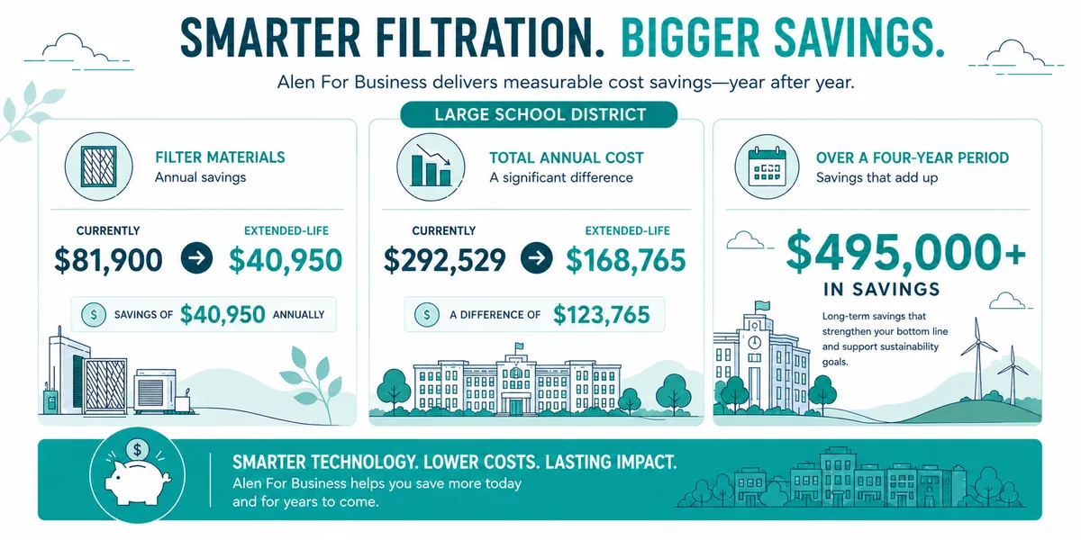Over a four-year period: savings of about $495,000