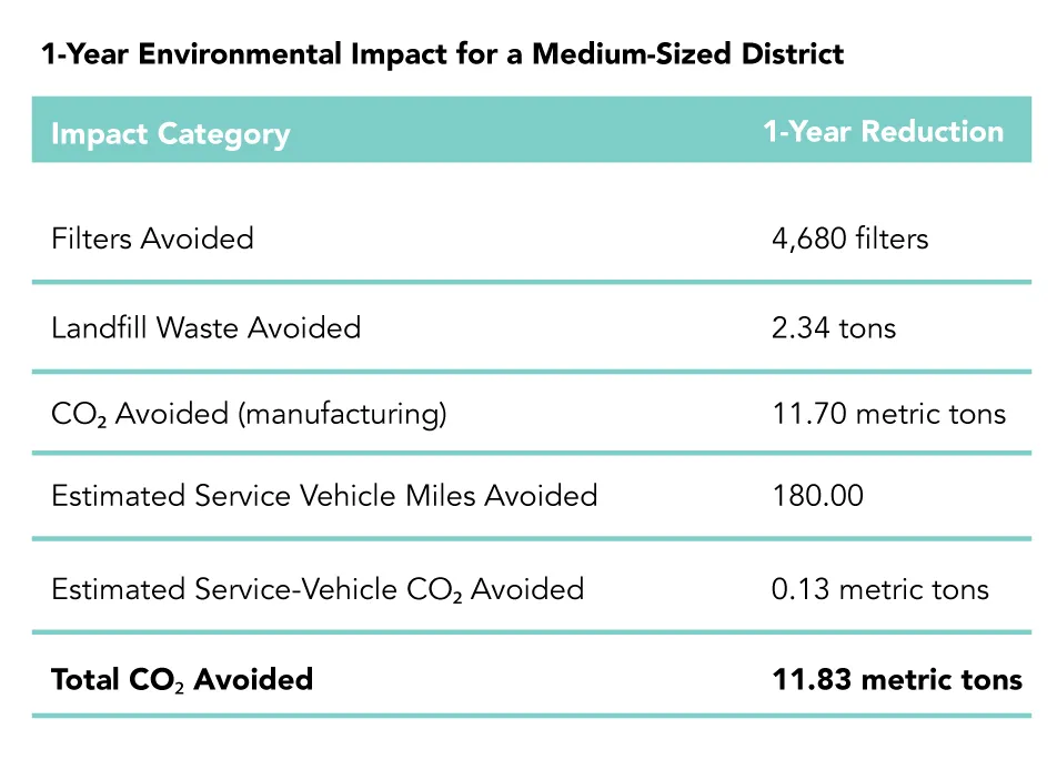 1-Year Environmental Impact for a Small-Sized District