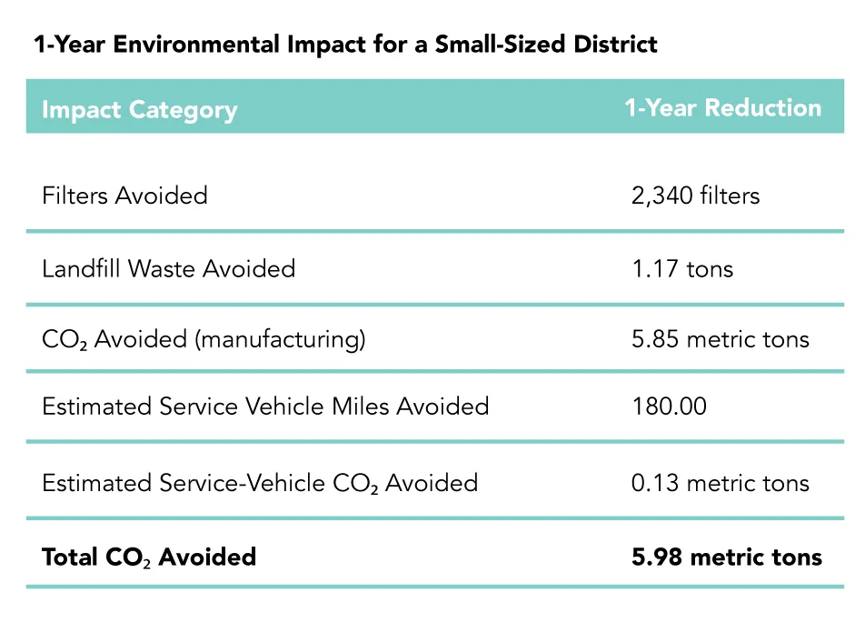 1-Year Environmental Impact for a Small-Sized District