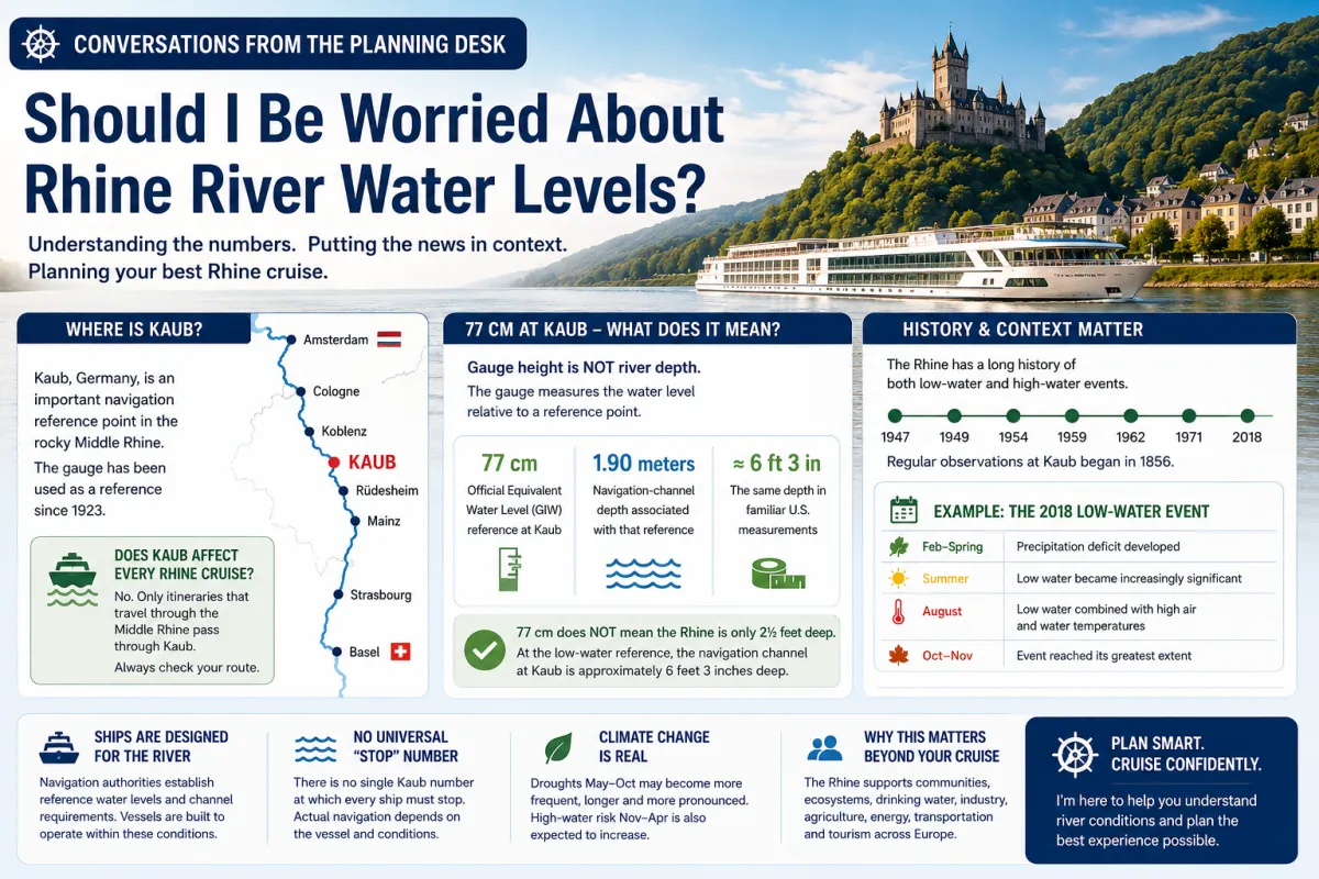 Rhine River water levels guide showing the Kaub gauge, navigation depth and historical low-water conditions