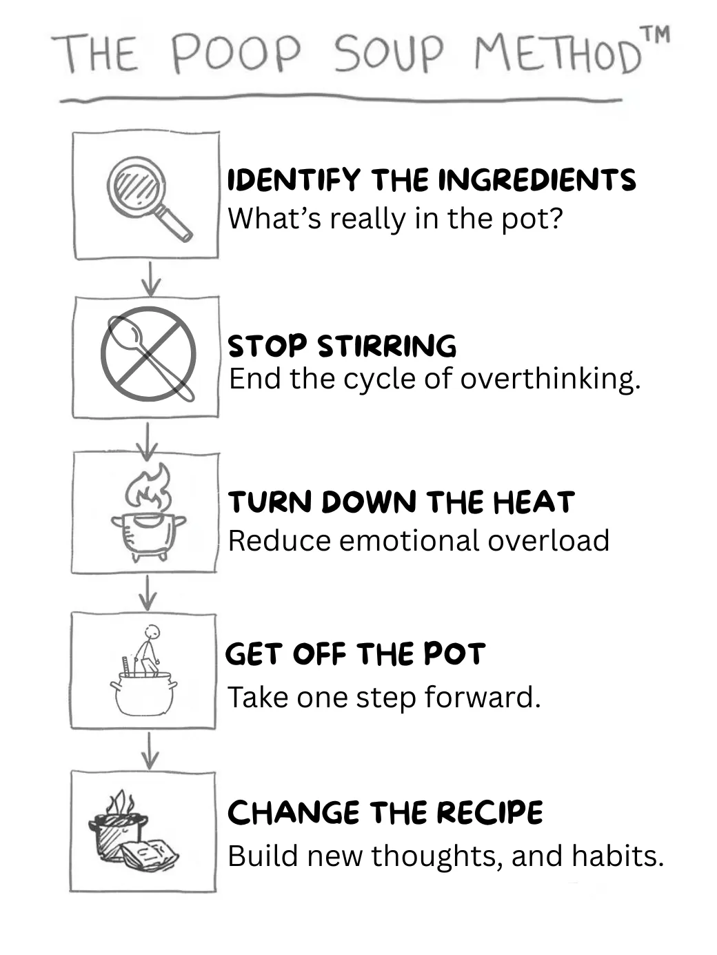 The Poop Soup Method Checklist
