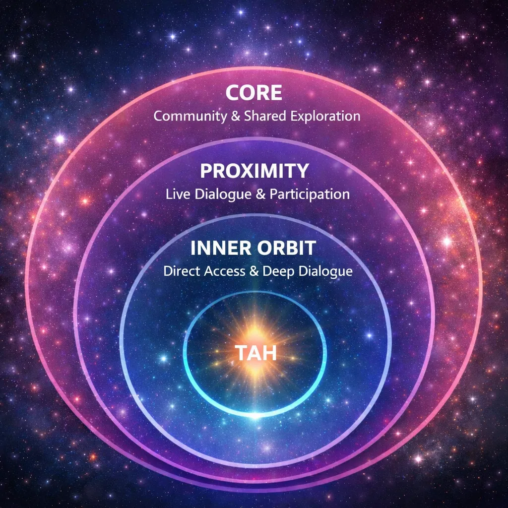 The YOUniverse proximity model showing CORE, PROXIMITY, and INNER ORBIT tiers centered around Tah