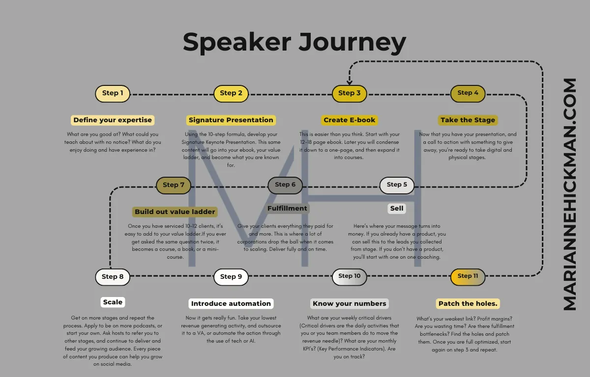 11 step journey