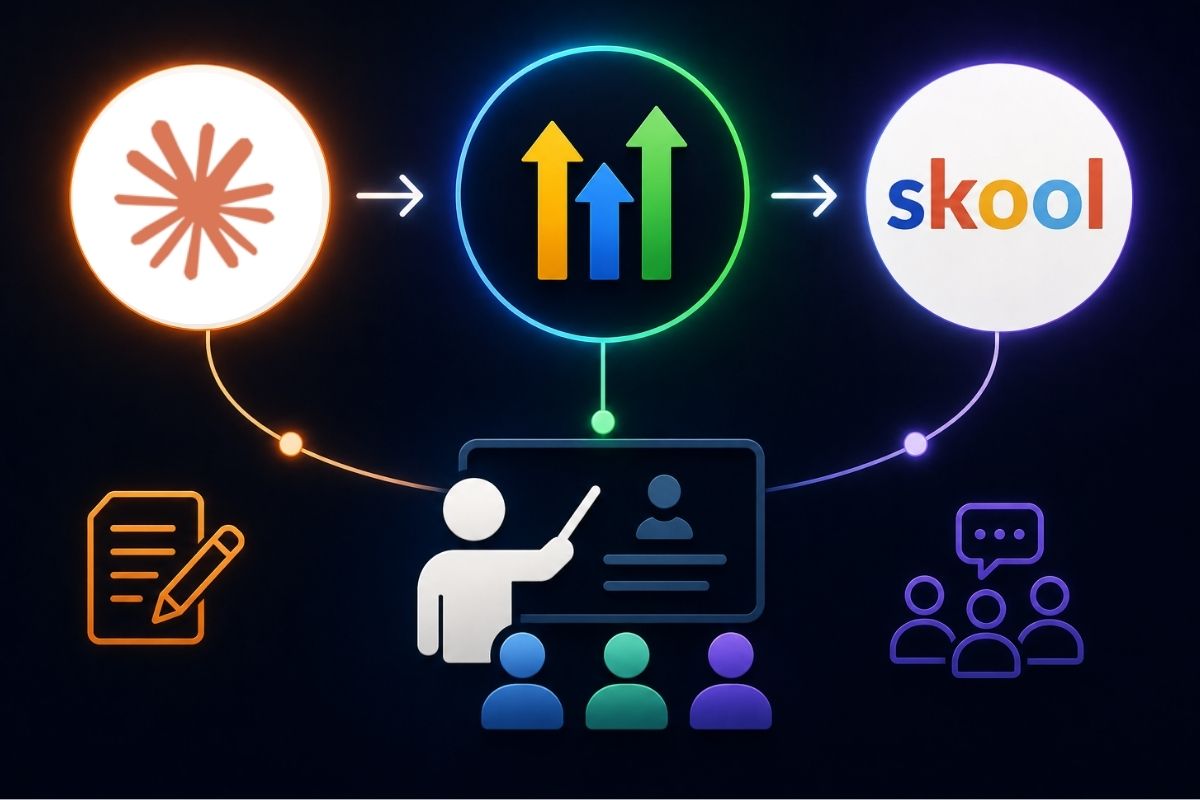Coaching business workflow using Claude AI, GoHighLevel CRM and automation, and Skool community platform.