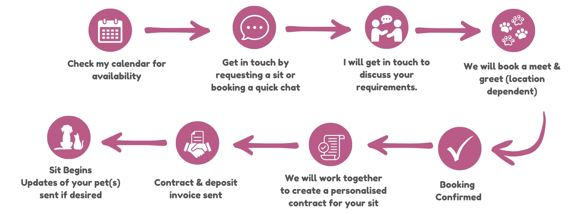 A graphical representation of the full booking process