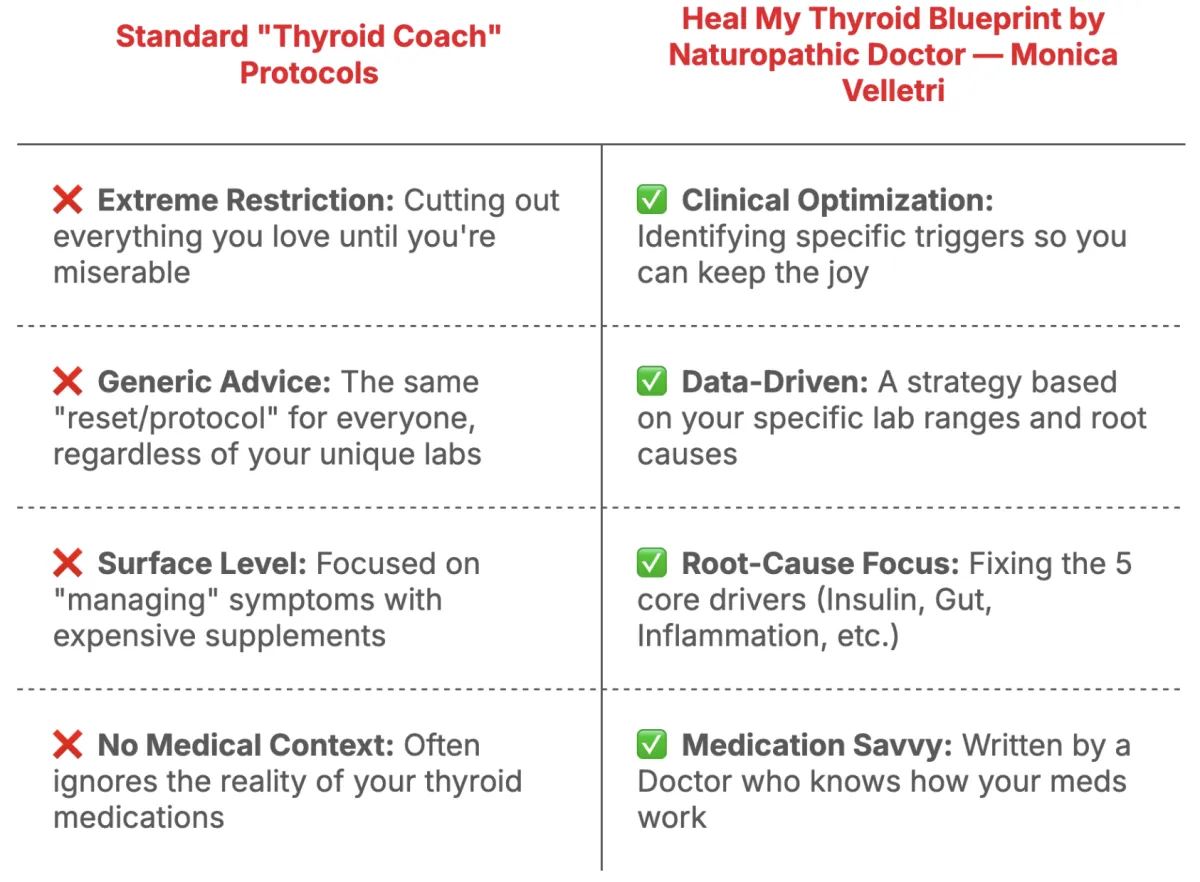 A comparison table contrasting standard thyroid coach protocols against Dr. Monica Velletri’s Heal My Thyroid Blueprint. It highlights the shift from extreme restriction and generic advice to data-driven, root-cause clinical optimization and medication-savvy strategies.