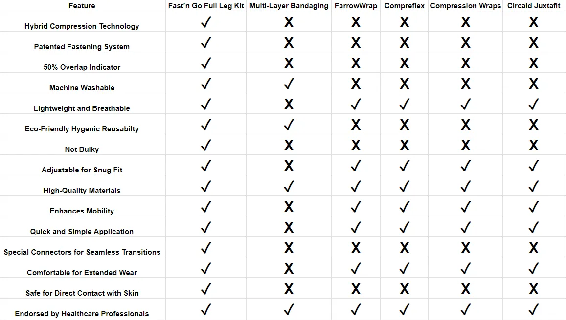 An Image Of A Comparison Chart That Compares Our Fast'N Go Lymphedema Full Leg Kit With Other Leading Lymphedema Compression Wraps. 