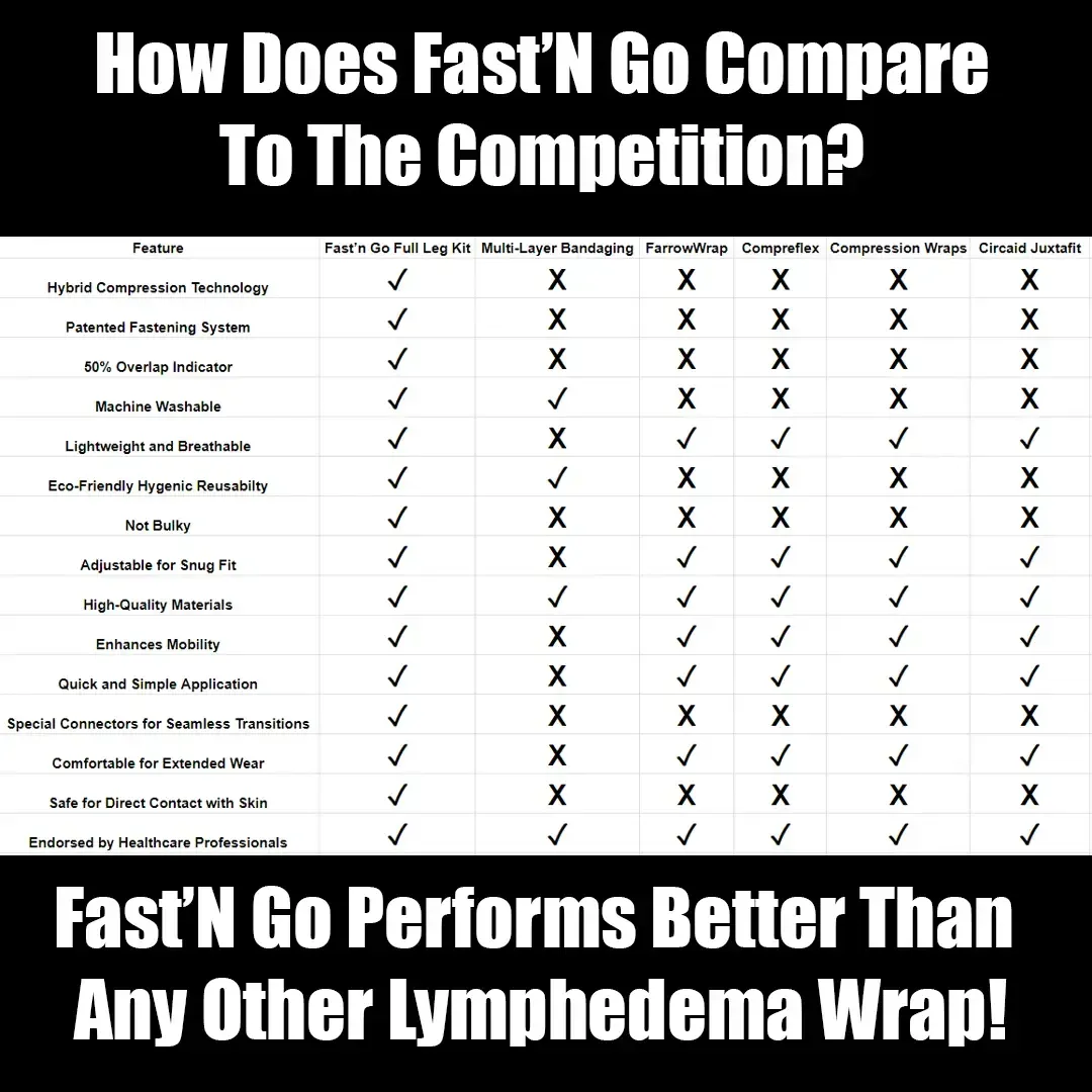 An Image Of A Comparison Chart Comparing Fast'N Go To Other Main Stream Lymphedema Wrap Options. In Every Category Fast'N Go Is The Clear Best Choice Winner