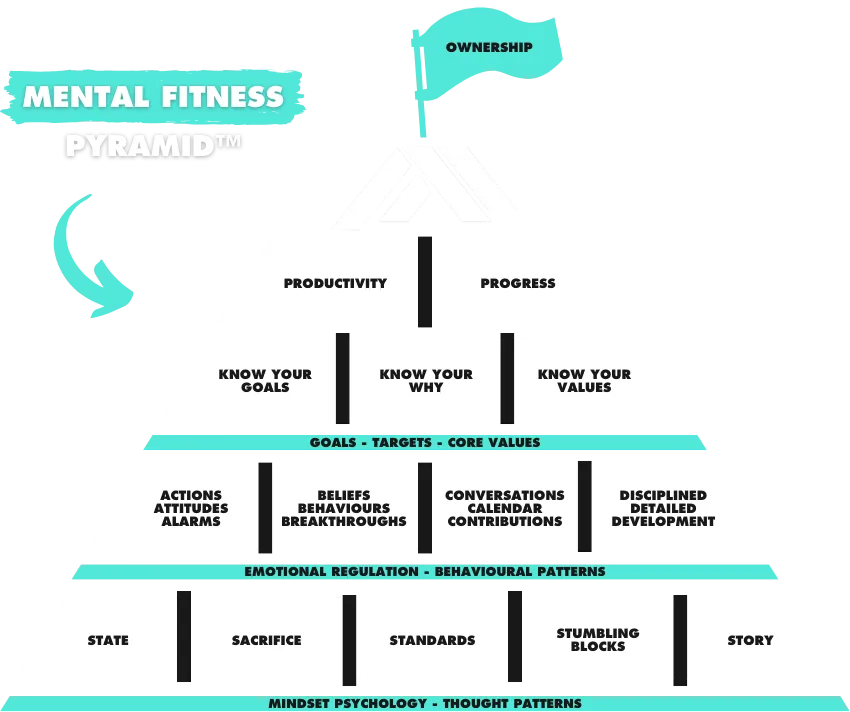 Athletes Authority | Mental Fitness Pyramid