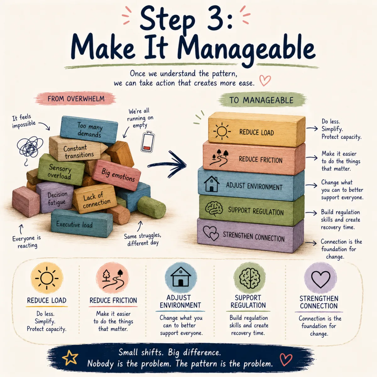 Pt 4. Make It Manageable