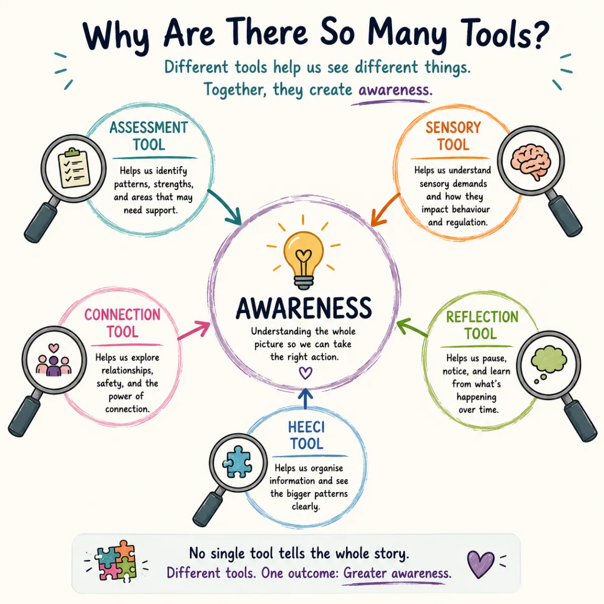 Pt 5. Why Are There So Many Tools?