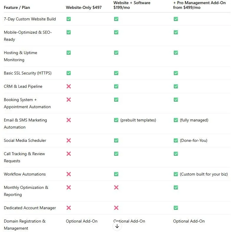 Software comparison showing how WebFast24 replaces over $1,600/month in tools with one streamlined system for just $199/month.
