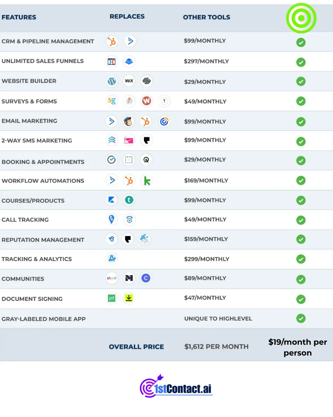 compare crms cost of marketing tools