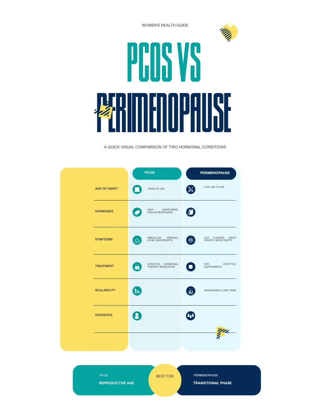 info graphic showing the differences between pcos and perimenopause