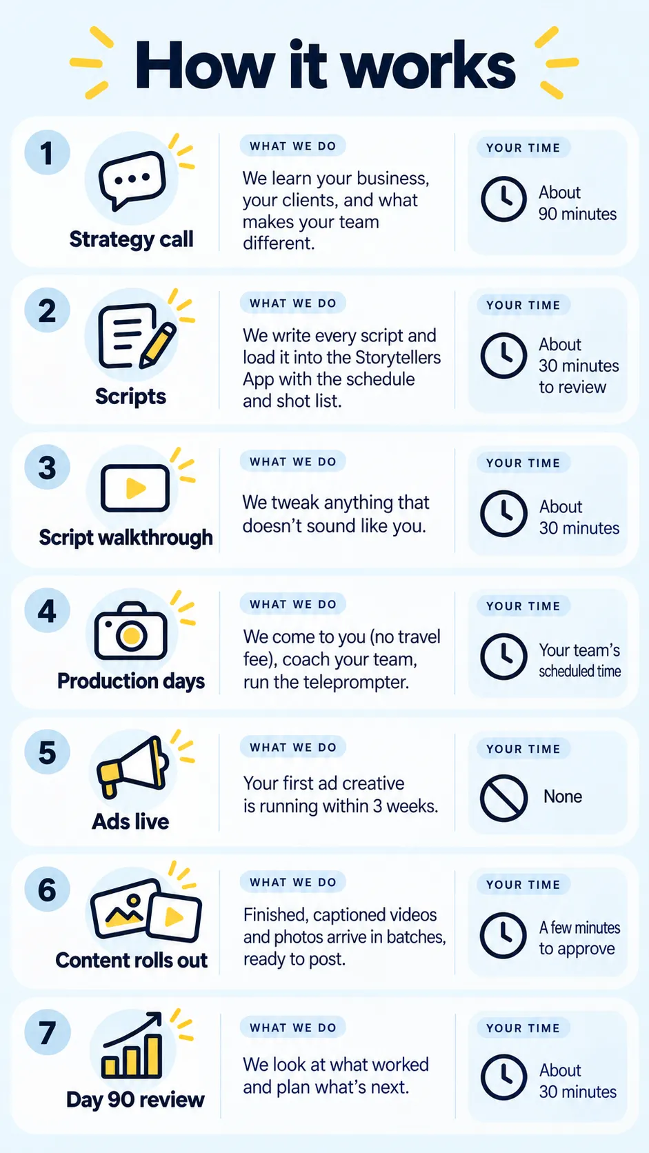 How the 90-Day Growth Content Accelerator works, step by step