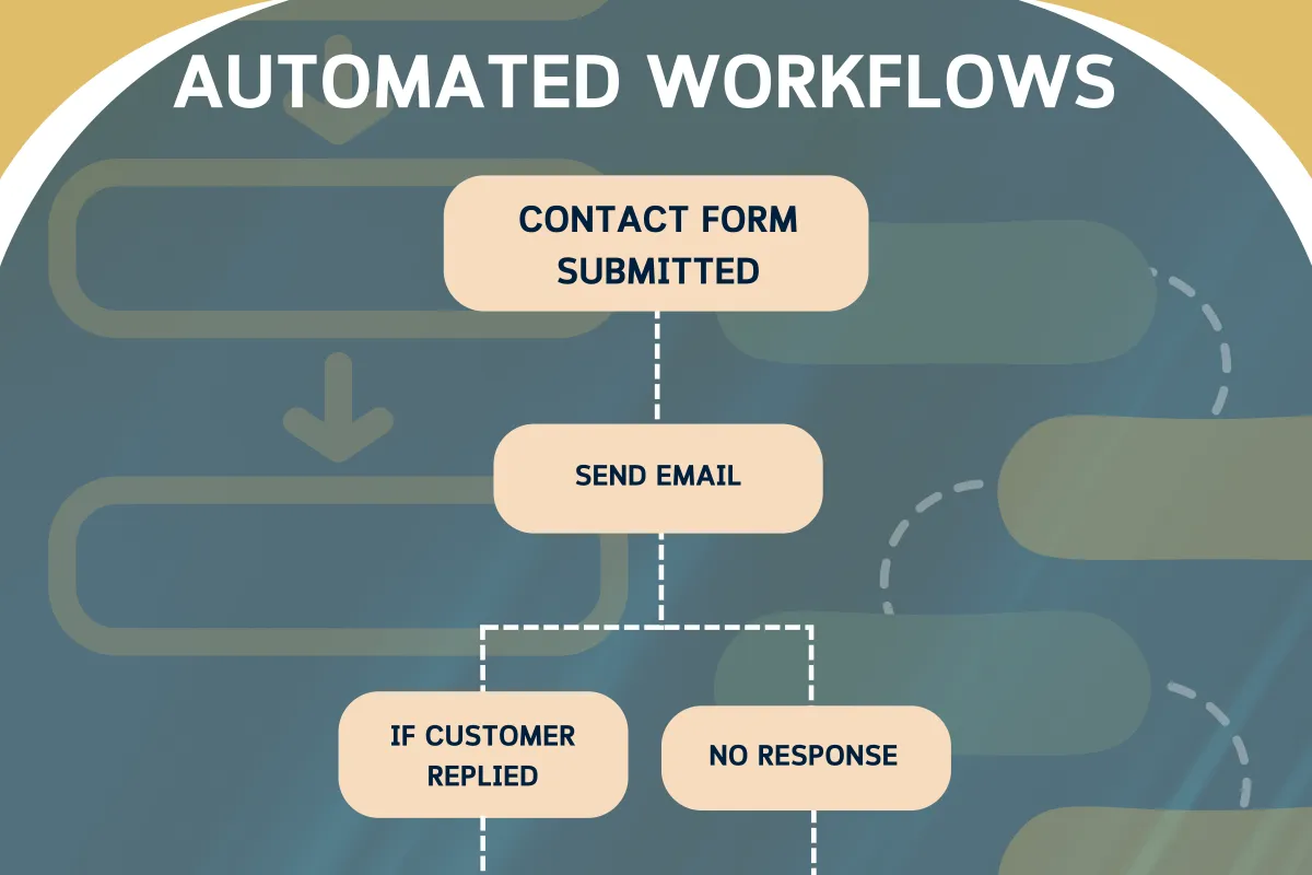 CertuSoft Automated Workflows