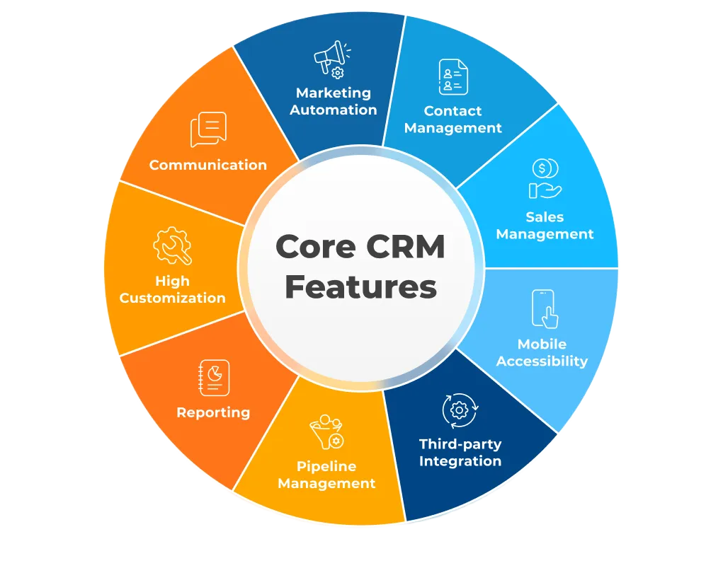 Core CRM features diagram highlighting marketing automation, contact management, sales management, mobile accessibility, pipeline management, reporting, high customization, and third-party integration.