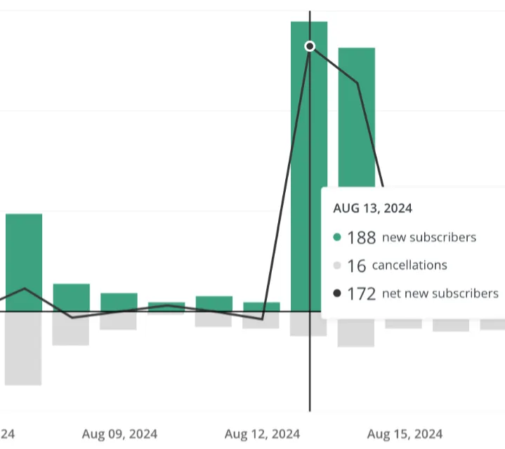 Email subscriber spike