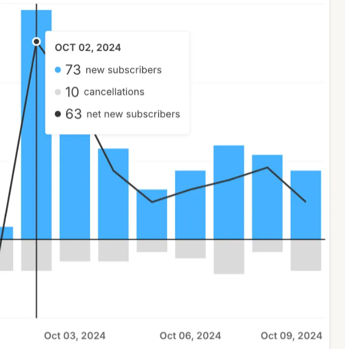 Steady subscribers