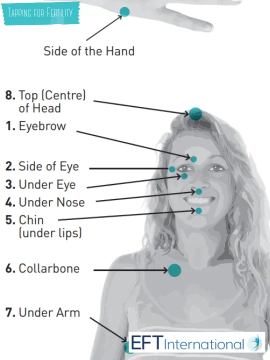Diagram of EFT Tapping Points
