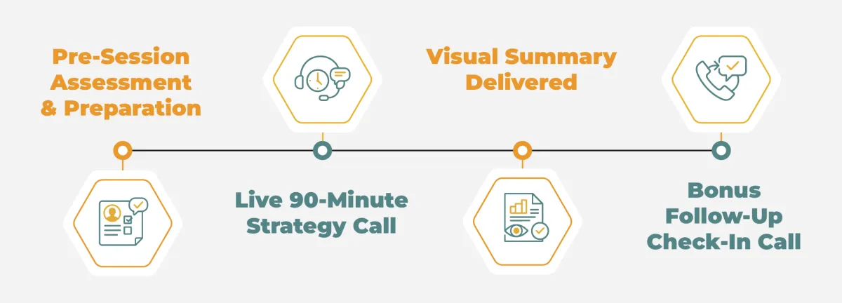Infographic of the KaiBiz Evolution consulting process timeline. It details the 4 key client deliverables: a pre-session assessment, a 90-minute strategy call, a visual summary report, and a bonus follow-up check-in call.
